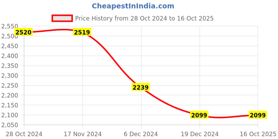 tatacliq.com Only Brown Regular Fit Pullover only Price History Graph from 28 Oct 2024 to 15 Oct 2025