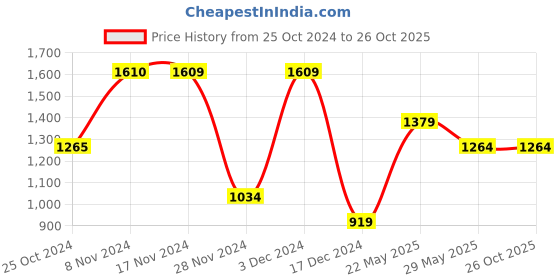 tatacliq.com Only Brown Regular Fit Pullover only Price History Graph from 25 Oct 2024 to 26 Oct 2025