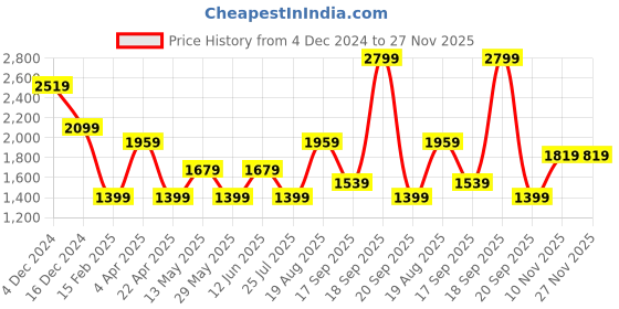 tatacliq.com Only Brown Regular Fit Pullover only Price History Graph from 4 Dec 2024 to 27 Nov 2025