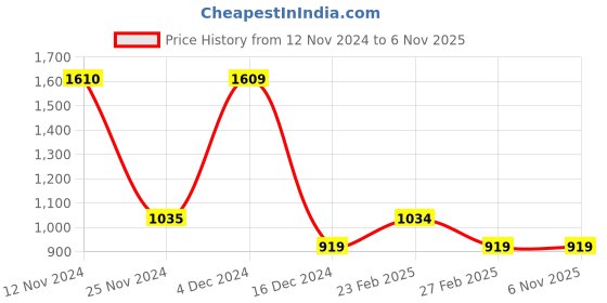 tatacliq.com Only Brown Regular Fit Pullover only Price History Graph from 12 Nov 2024 to 5 Nov 2025