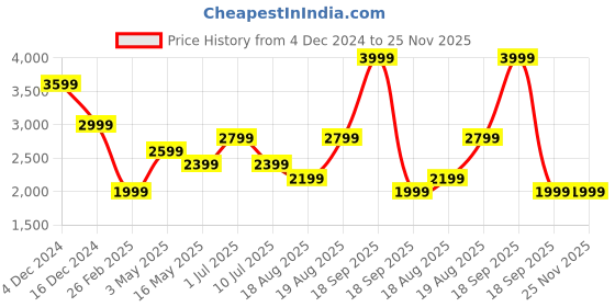 tatacliq.com Only Brown Regular Fit Pullover only Price History Graph from 4 Dec 2024 to 25 Nov 2025