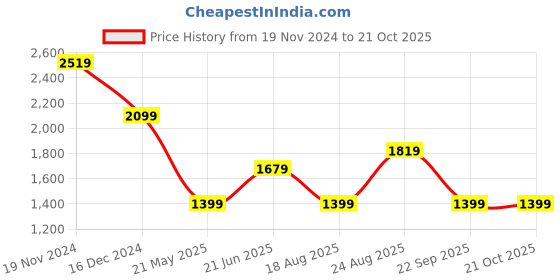 tatacliq.com Only Brown Regular Fit Pullover only Price History Graph from 19 Nov 2024 to 21 Oct 2025