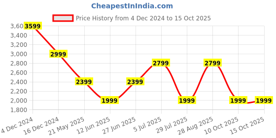 tatacliq.com Only Brown Regular Fit Pullover only Price History Graph from 4 Dec 2024 to 14 Oct 2025
