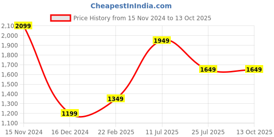 tatacliq.com Only Brown Regular Fit Pullover only Price History Graph from 15 Nov 2024 to 13 Oct 2025