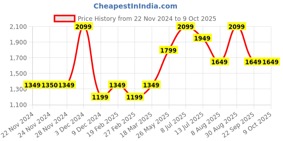 tatacliq.com Only Brown Regular Fit Pullover only Price History Graph from 22 Nov 2024 to 8 Oct 2025