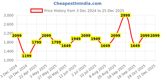 tatacliq.com Only Brown Regular Fit Pullover only Price History Graph from 3 Dec 2024 to 25 Dec 2025