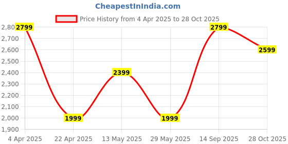 tatacliq.com Only Brown Regular Fit Pullover only Price History Graph from 4 Apr 2025 to 28 Oct 2025