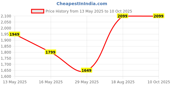 tatacliq.com Only Brown Regular Fit Pullover only Price History Graph from 13 May 2025 to 9 Oct 2025