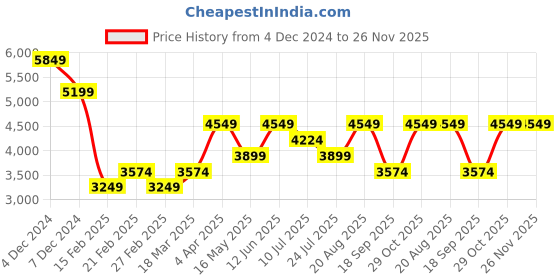 tatacliq.com Only Brown Regular Fit Quilted Jacket only Price History Graph from 4 Dec 2024 to 25 Nov 2025