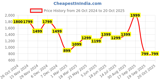 tatacliq.com Only Brown Regular Fit Shirt only Price History Graph from 26 Oct 2024 to 19 Oct 2025