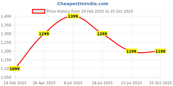 tatacliq.com Only Brown Regular Fit Shirt only Price History Graph from 19 Feb 2025 to 24 Oct 2025