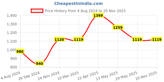 tatacliq.com Only Brown Regular Fit Sweat Pants only Price History Graph from 4 Aug 2024 to 20 Nov 2025