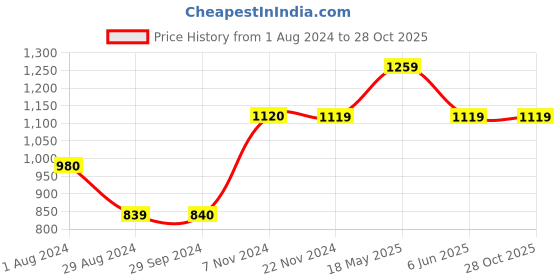 tatacliq.com Only Brown Regular Fit Sweat Pants only Price History Graph from 1 Aug 2024 to 26 Oct 2025