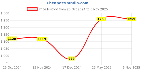 tatacliq.com Only Brown Regular Fit Sweat Pants only Price History Graph from 25 Oct 2024 to 6 Nov 2025