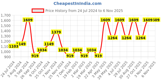 tatacliq.com Only Brown Regular Fit Sweatshirt only Price History Graph from 24 Jul 2024 to 6 Nov 2025