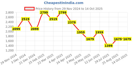 tatacliq.com Only Brown Regular Fit Top only Price History Graph from 29 Nov 2024 to 14 Oct 2025