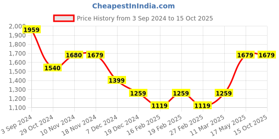 tatacliq.com Only Brown Regular Fit Waistcoat only Price History Graph from 3 Sep 2024 to 14 Oct 2025