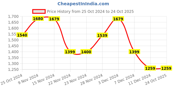 tatacliq.com Only Brown Regular Fit Waistcoat only Price History Graph from 25 Oct 2024 to 23 Oct 2025