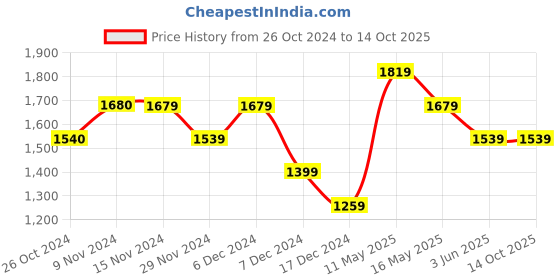 tatacliq.com Only Brown Regular Fit Waistcoat only Price History Graph from 26 Oct 2024 to 14 Oct 2025