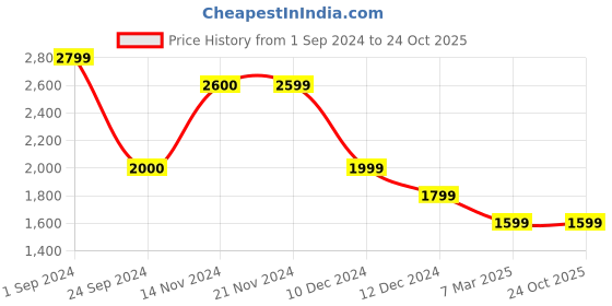 tatacliq.com Only Brown Relaxed Fit High Rise Pants only Price History Graph from 1 Sep 2024 to 23 Oct 2025