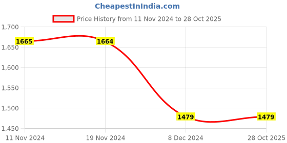 tatacliq.com Only Brown Relaxed Fit High Rise Pants only Price History Graph from 11 Nov 2024 to 28 Oct 2025