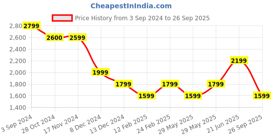 tatacliq.com Only Brown Relaxed Fit High Rise Pants only Price History Graph from 3 Sep 2024 to 26 Sep 2025