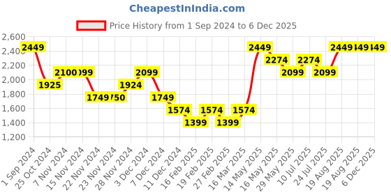 tatacliq.com Only Brown Relaxed Fit High Rise Pants only Price History Graph from 1 Sep 2024 to 6 Dec 2025