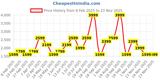tatacliq.com Only Brown Relaxed Fit High Rise Pants only Price History Graph from 8 Feb 2025 to 22 Nov 2025