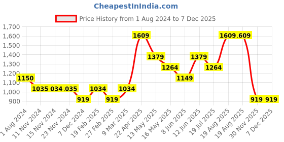 tatacliq.com Only Brown Relaxed Fit Mid Rise Joggers only Price History Graph from 1 Aug 2024 to 7 Dec 2025
