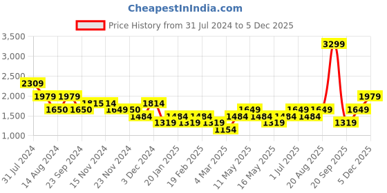 tatacliq.com Only Brown Relaxed Fit Shirt only Price History Graph from 31 Jul 2024 to 4 Dec 2025