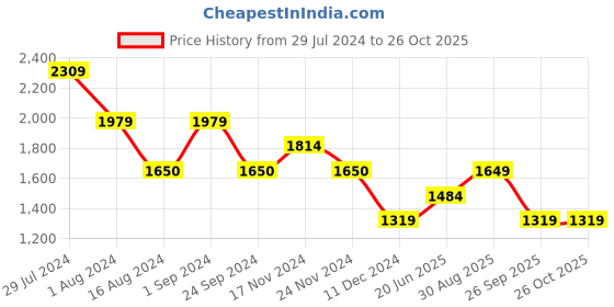 tatacliq.com Only Brown Relaxed Fit Shirt only Price History Graph from 29 Jul 2024 to 26 Oct 2025