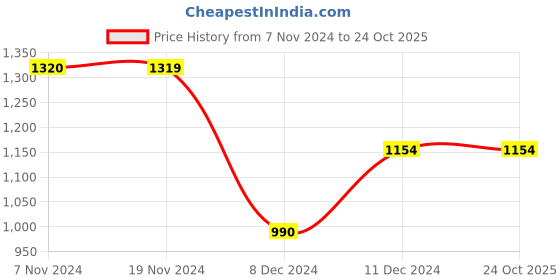 tatacliq.com Only Brown Relaxed Fit Sweatpants only Price History Graph from 7 Nov 2024 to 23 Oct 2025