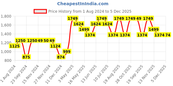 tatacliq.com Only Brown Round Neck Pullover only Price History Graph from 1 Aug 2024 to 5 Dec 2025