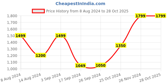 tatacliq.com Only Brown Round Neck Pullover only Price History Graph from 8 Aug 2024 to 27 Oct 2025