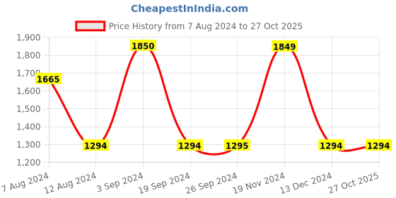 tatacliq.com Only Brown Round Neck Pullover only Price History Graph from 7 Aug 2024 to 27 Oct 2025