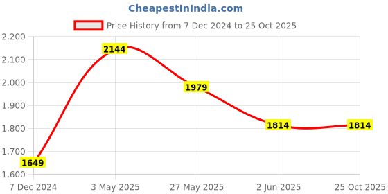 tatacliq.com Only Brown Round Neck Pullover only Price History Graph from 7 Dec 2024 to 24 Oct 2025