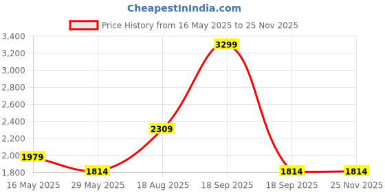 tatacliq.com Only Brown Round Neck Pullover only Price History Graph from 16 May 2025 to 24 Nov 2025