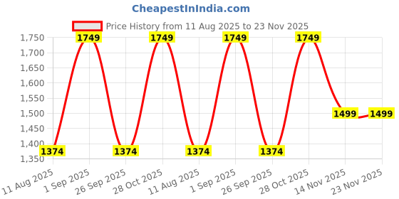 tatacliq.com Only Brown Round Neck Pullover only Price History Graph from 11 Aug 2025 to 23 Nov 2025