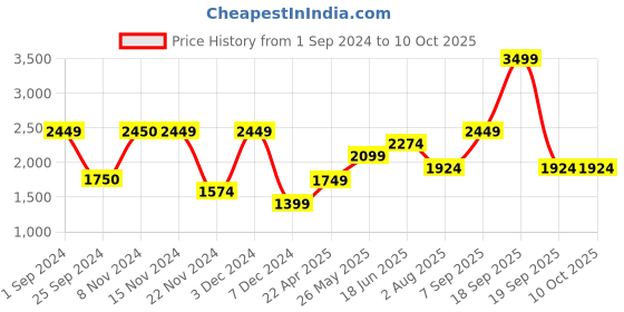tatacliq.com Only Brown Self Design Cardigan only Price History Graph from 1 Sep 2024 to 10 Oct 2025