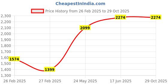 tatacliq.com Only Brown Self Design Cardigan only Price History Graph from 26 Feb 2025 to 28 Oct 2025