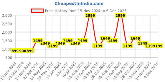 tatacliq.com Only Brown Self Design High Rise Flared Wide Leg Pants only Price History Graph from 15 Nov 2024 to 5 Dec 2025