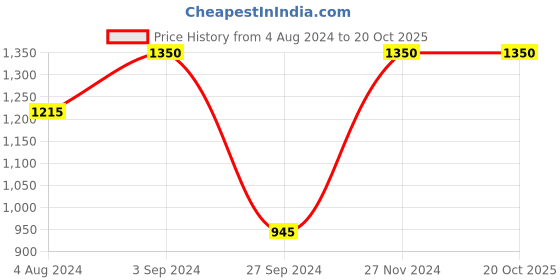 tatacliq.com Only Brown Self Design Pullover only Price History Graph from 4 Aug 2024 to 20 Oct 2025