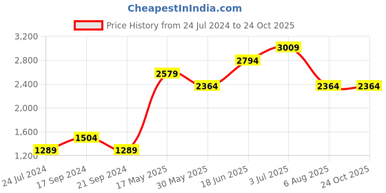 tatacliq.com Only Brown Self Design Sweater only Price History Graph from 24 Jul 2024 to 24 Oct 2025
