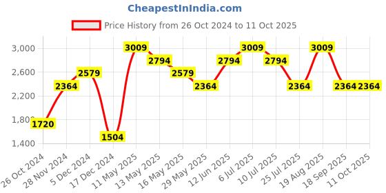 tatacliq.com Only Brown Self Design Sweater only Price History Graph from 26 Oct 2024 to 10 Oct 2025