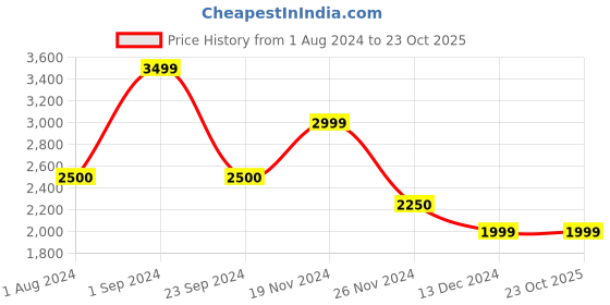 tatacliq.com Only Brown Slim Fit Coat only Price History Graph from 1 Aug 2024 to 23 Oct 2025