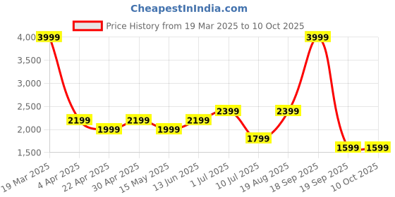 tatacliq.com Only Brown Solid Pants only Price History Graph from 19 Mar 2025 to 9 Oct 2025