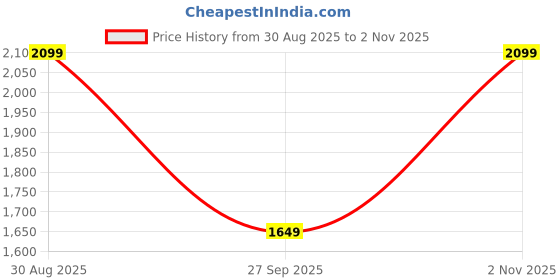 tatacliq.com Only Brown Solid Shirt only Price History Graph from 30 Aug 2025 to 2 Nov 2025