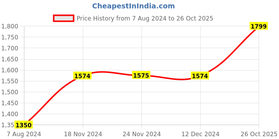 tatacliq.com Only Brown Striped Jumpsuit only Price History Graph from 7 Aug 2024 to 26 Oct 2025