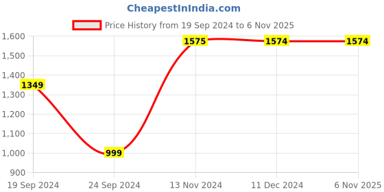 tatacliq.com Only Brown Striped Jumpsuit only Price History Graph from 19 Sep 2024 to 6 Nov 2025