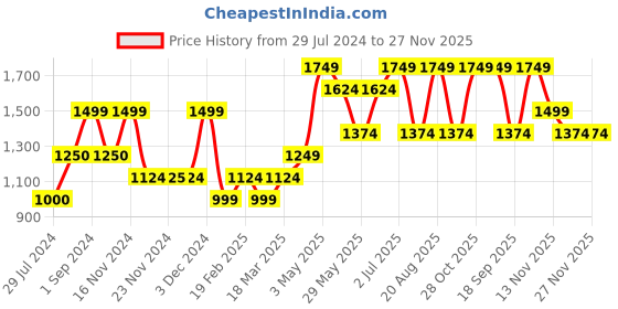 tatacliq.com Only Brown Striped Pullover only Price History Graph from 29 Jul 2024 to 27 Nov 2025